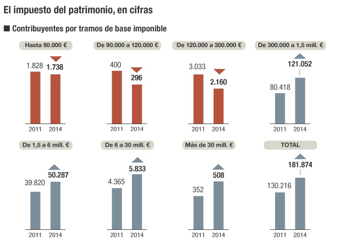 Los grandes contribuyentes de Patrimonio suben un 34%