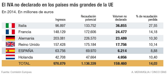 España recupera 2.249 millones en impuestos no cobrados