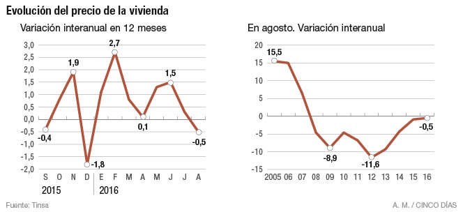 El precio de la vivienda cae en agosto como desde 2008