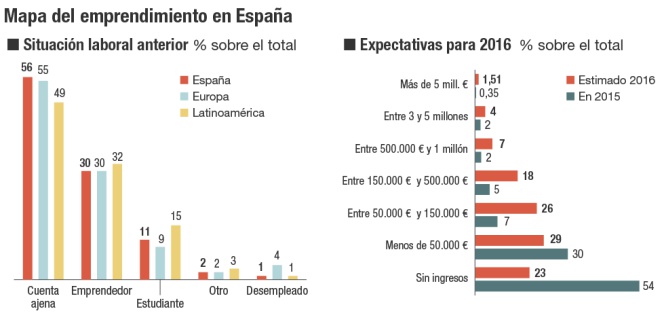 El triple de startups espera cobrar más de 150.000 euros