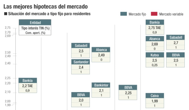 Las mejores hipotecas del mercado