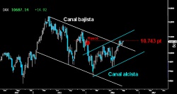 LA FUERZA DEL DAX. Tras perforar el Canal bajista y desarrollar el Pullback o test la directriz superior en agosto, el selectivo alemán intenta cerrar el hueco a la baja abierto a primeros de año, junto a la parte alta del incipiente Canal alcista que ya muestra un segundo y nítido nuevo máximo relativo. (Gráfico semanal).