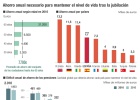 Cuánto debo ahorrar para completar la pensión Cuánto debo ahorrar para completar la pensión