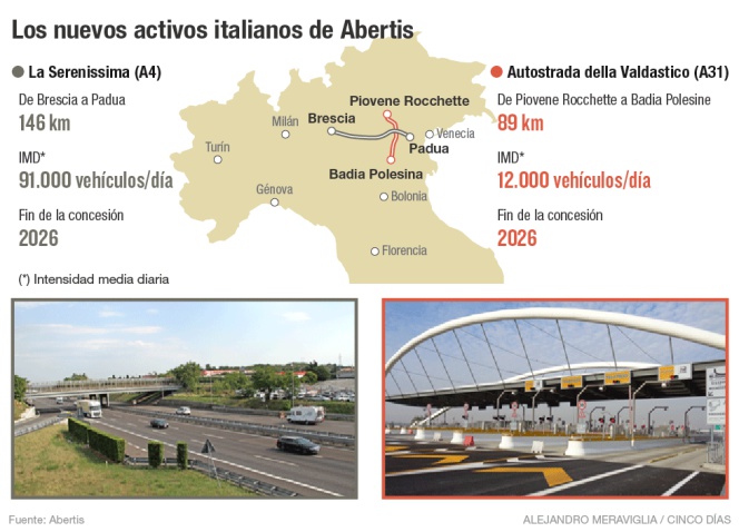 Nuevos activos italianos de abertis