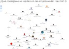 ¿Qué consejeros se repiten en las compañías del Ibex 35? ¿Qué consejeros se repiten en las compañías del Ibex 35?