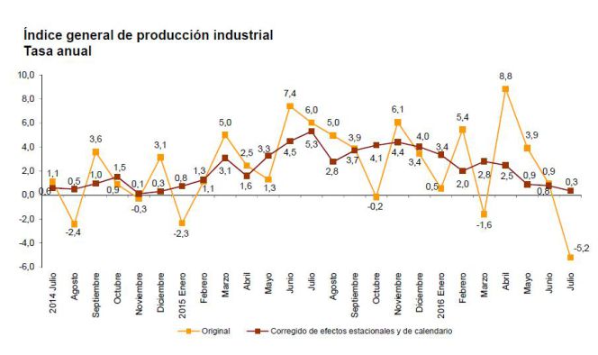 La producción industrial baja en julio 5,2 %, la mayor caída desde marzo 2013