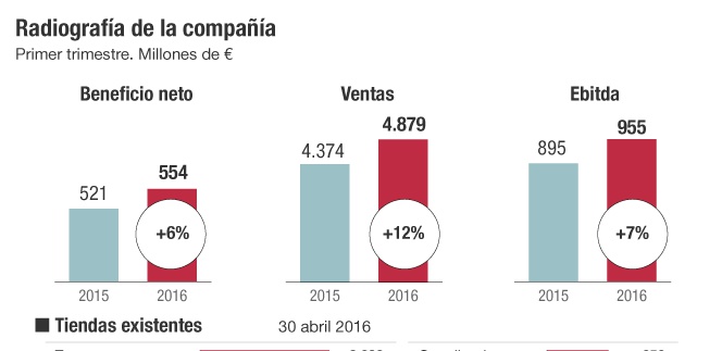 Inditex Valor a examen