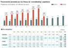 El ‘crowdlending’ español ya canaliza el doble de crédito El ‘crowdlending’ español ya canaliza el doble de crédito