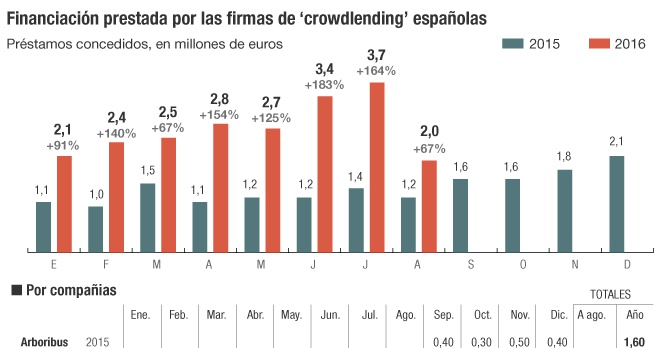 crowdlending