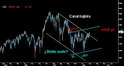 RESISTE POR ENCIMA DEL CANAL. El Cac francés se dio la vuelta con solvencia ayer, tras acercarse a la directriz superior del Canal bajista superado. Mantiene intactas sus opciones de atacar los máximos de abrilmarzo sobre los 4.580607 puntos y el hueco abierto a la baja a primeros de año en los 4.637 puntos. (Gráfico semanal)
