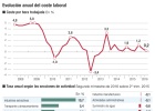 Los costes laborales se moderan: crecen el 0,2% Los costes laborales se moderan: crecen el 0,2%