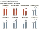 Las autonomías perderán 1.000 millones con la supresión de Patrimonio Las autonomías perderán 1.000 millones con la supresión de Patrimonio
