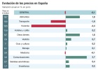 El 68% de los productos del IPC ya está en tasa positiva El 68% de los productos del IPC ya está en tasa positiva