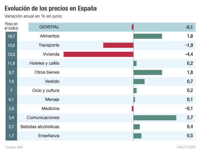 El 68% de los productos del IPC ya está en tasa positiva