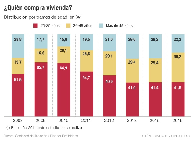 Compradores de vivienda