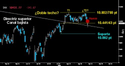 SEGUNDO PULLBACK. El zarpazo bajista provocó en el Dax un nuevo test a la parte superior de Canal bajista del medio plazo superado. Sólo por debajo de la directriz, los bajistas confirmarían el pequeño Doble techo cuya proyección llevaría al germano al soporte de los 10.092 puntos.