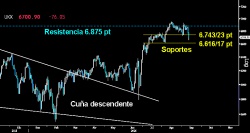 SIN EXCESIVOS PROBLEMAS. Aunque el Footsie cedió por la mínima el primer soporte de los 6.74323 puntos, el zarpazo bajista no parece suficientemente serio como para creer que puedan echar abajo la vertical ascensión de la Cuña descendente. Sólo por debajo de los 6.61617 puntos se pondría en duda el asalto a los 6.875 puntos.