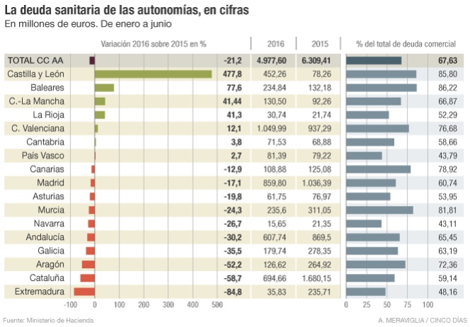 Deuda sanitaria de las comunidades autónomas