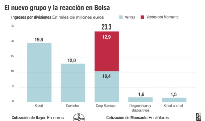 Bayer compra Monsanto