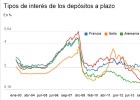 Por qué España paga menos por los depósitos que Italia Por qué España paga menos por los depósitos que Italia