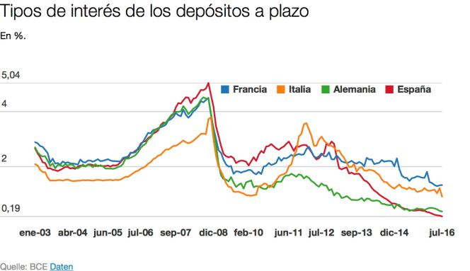 depósitos bancarios