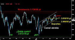 PIERDE EL CANAL ALCISTA. El Eurostoxx cedió ayer por la mínima el Canal alcista del corto plazo. Los osos abren la puerta al asalto al soporte de los 2.95049 puntos, mientras no se recuperen los 3.01816 puntos.