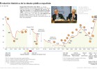 La deuda pública se dispara y llega al 100,5% del PIB La deuda pública se dispara y llega al 100,5% del PIB