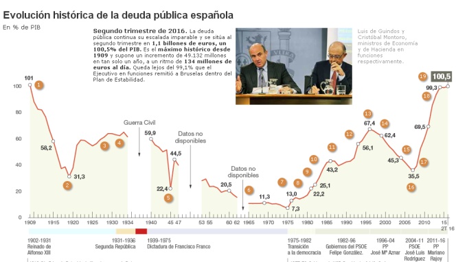 Deuda pública española desde 1909