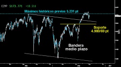 LO MEJOR DE WALL STREET. El Nasdaq Composite intento ayer recuperar la parte inferior del Lateral trazado en zona de máximos históricos sobre los 5.200 puntos. La tecnología está mostrando mayor fuerza relativa que sus homólogas tras el duro zarpazo bajista del pasado viernes. De momento evita el Pullback a la parte superior de la gran Bandera de consolidación del medio plazo.