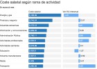 El coste salarial medio: 1.943 euros al mes El coste salarial medio: 1.943 euros al mes