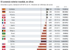 España, el país en el que más suben las exportaciones España, el país en el que más suben las exportaciones
