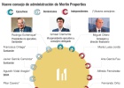 Los independientes copan el 60% del consejo de Merlin Los independientes copan el 60% del consejo de Merlin