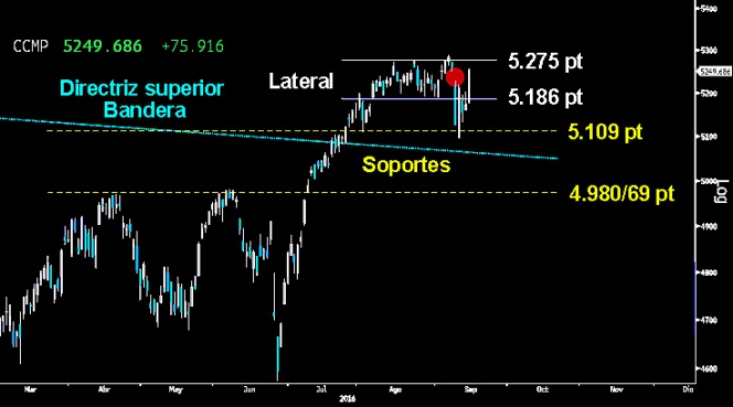 ¿FINAL DE LA CORRECCIÓN? Espectacular Envolvente alcista trazada ayer en el Nasdaq Composite que confirma la pauta de giro dejada el día previo. La tecnología se quedó a un paso de cerrar el amplio hueco a la baja abierto hace una semana en zonas de máximos históricos. Si el intento de corrección va a fracasar, será en el gráfico de la tecnología donde se dará la primera señal.