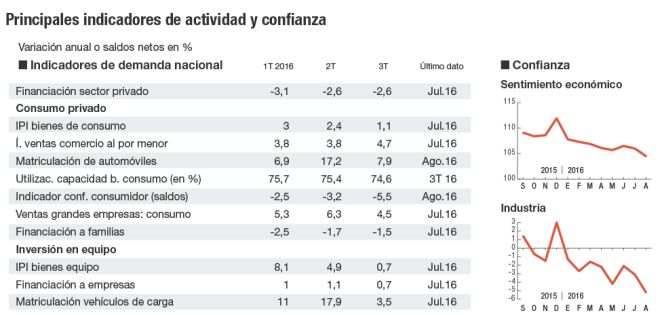 Indicadores de confianza y actividad económica