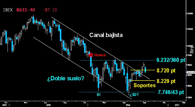 Trading en el Ibex