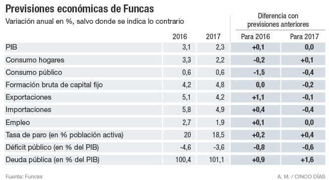 déficit público