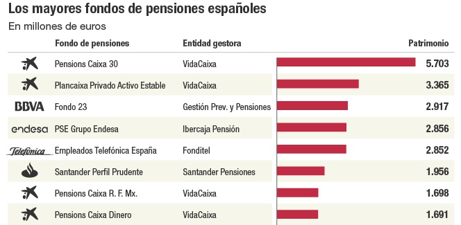 Los mayores fondos de pensiones españoles