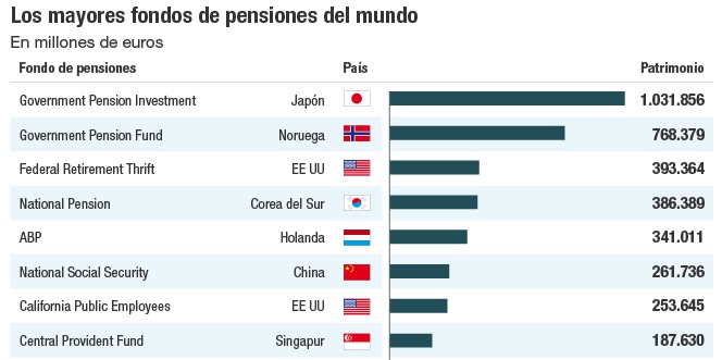 Los mayores fondos de pensiones del mundo