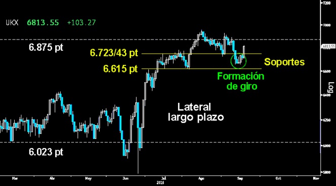 Trading en el Ibex