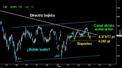 BUENAS MANERAS. El Cac dio muestras de impetu en el contraataque alcista de ayer. Logró superar con cierta solvencia el soporte perdido de los 4.37377 puntos, trazando sólida vela tras el hueco al alza de apertura. Habrá que ver si mantiene la incipiente firmeza mostrada, y logra dar continuidad al rebote en busca de la parte inferior del Canal alcista de aceleración del corto plazo.