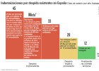 Quién cobra indemnización por despido y quién no Quién cobra indemnización por despido y quién no