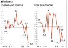 La ralentización ya es una realidad en la industria La ralentización ya es una realidad en la industria