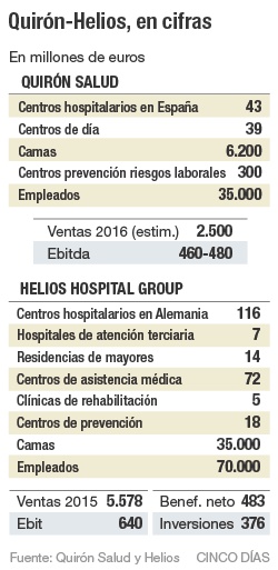 Quirón-Helios, en cifras