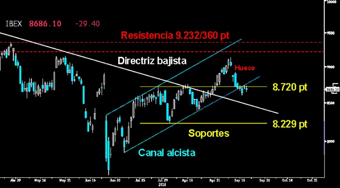 Trading en el Ibex
