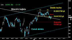 ¿PULLBACK AL DOBLE TECHO? El Dax atacó con ímpetu la parte inferior del Doble techo confirmado el pasado viernes. Pero a cierre de sesión, no pudo auparse por encima de los 10.44143 puntos. Mientras se mantenga por debajo, la proyección de la figura seguirá activa y con capacidad para buscar el soporte de los 10.092 puntos.