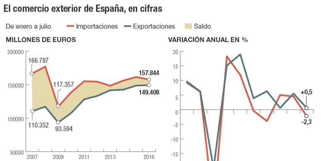 Comercio exterior de España