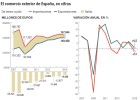 Las exportaciones se frenan y crecen al menor ritmo desde 2009 Las exportaciones se frenan y crecen al menor ritmo desde 2009