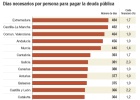 ¿Cuántos días debe trabajar para pagar la deuda pública? ¿Cuántos días debe trabajar para pagar la deuda pública?