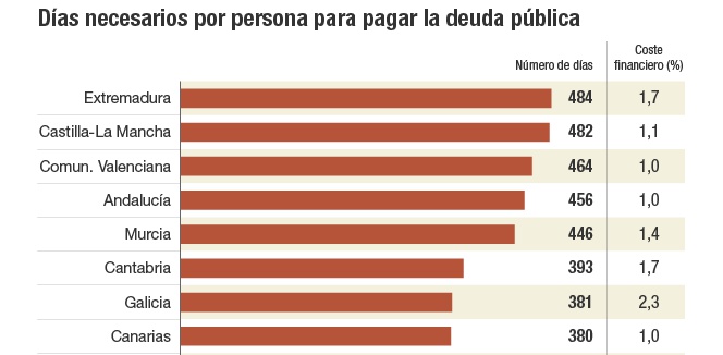 ¿Cuántos días debe trabajar para pagar la deuda pública?