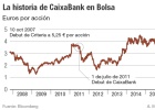 CaixaBank vende el 9,9% de autocartera para comprar BPI CaixaBank vende el 9,9% de autocartera para comprar BPI